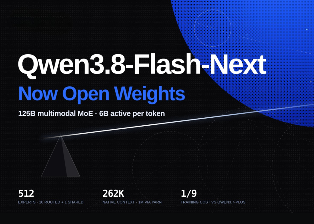 Alibaba’s Qwen Team Releases Qwen3.8-Flash-Next: A 125B Multimodal MoE With 6B Active Parameters Previewing the Qwen4 Architecture Alibaba's Qwen Team Releases Qwen3.8-Flash-Next: A 125B Multimodal MoE With 6B Active Parameters Previewing the Qwen4 Architecture