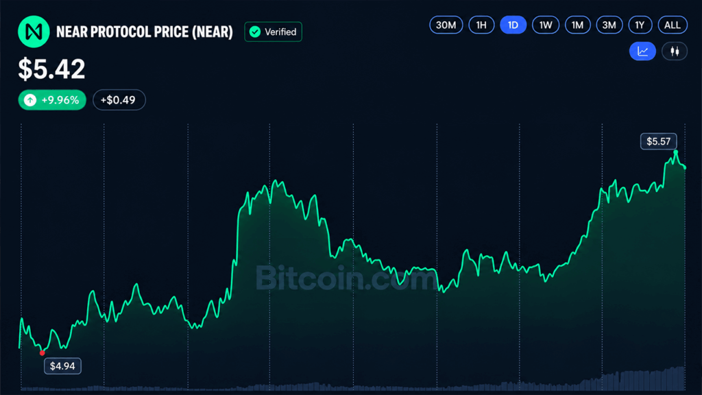 BCH and NEAR Surge 34% as Altcoins Outpace Bitcoin BCH and NEAR Surge 34% as Altcoins Outpace Bitcoin