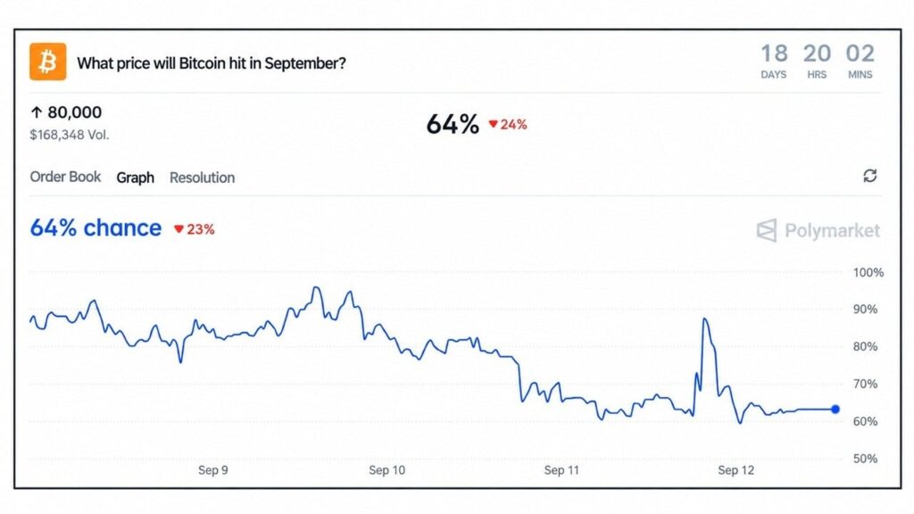 Polymarket Gives Bitcoin Price a 64% Chance of Reaching $80K This Month Polymarket Gives Bitcoin Price a 64% Chance of Reaching $80K This Month