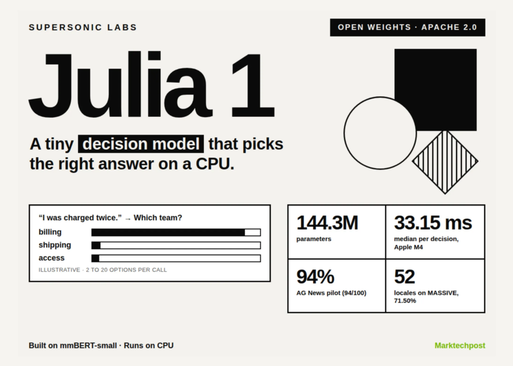 Supersonic Labs Releases Julia 1: A 144.3M-Parameter Open Decision Model That Runs on a CPU Supersonic Labs Releases Julia 1: A 144.3M-Parameter Open Decision Model That Runs on a CPU